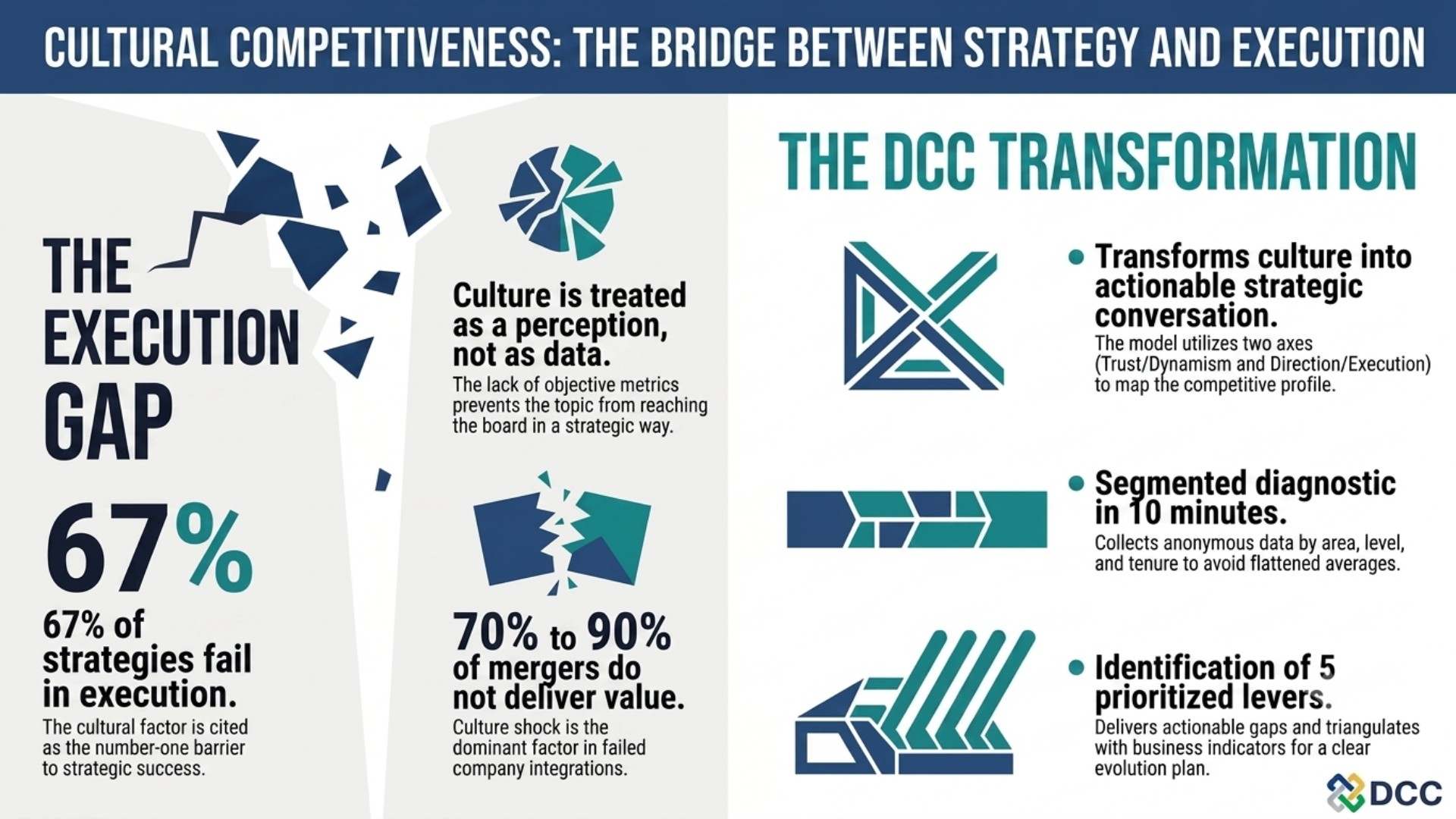 Cultural Competitiveness: the bridge between strategy and execution — execution gap and the DCC transformation