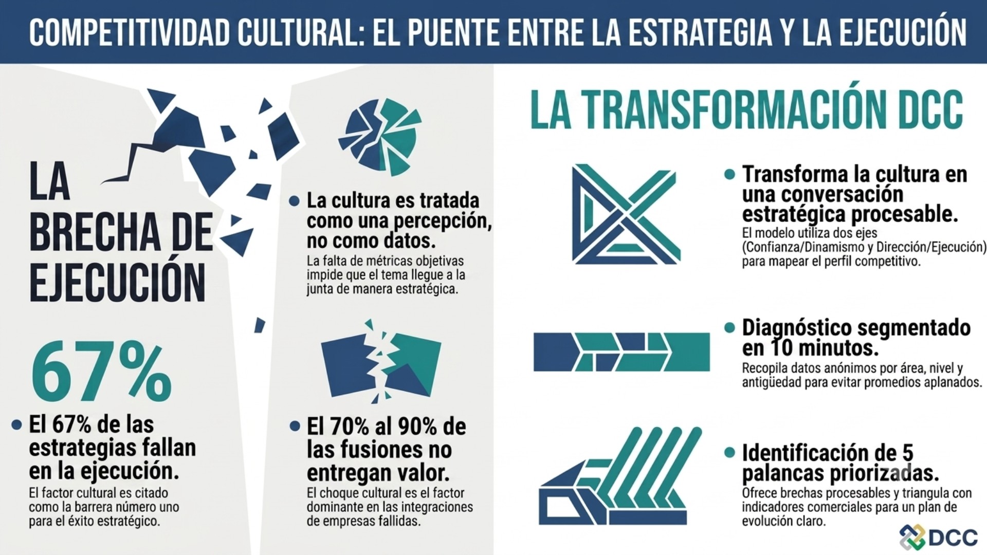 Competitividad Cultural: el puente entre estrategia y ejecución — gap de ejecución y la transformación DCC